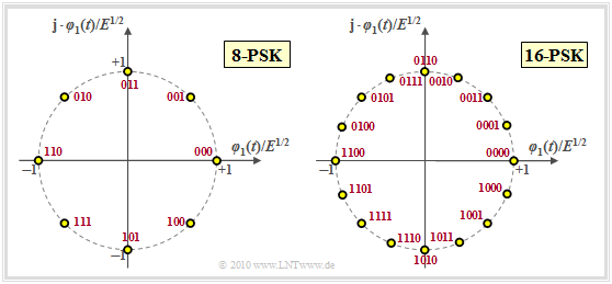 Signalraumkonstellation der 8–PSK und 16–PSK