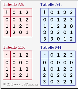 Additions– und Multiplikationstabellen für '"`UNIQ-MathJax4-QINU`"' und '"`UNIQ-MathJax5-QINU`"'