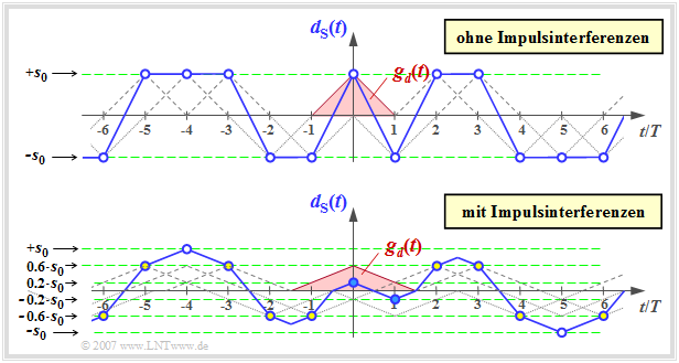 Detektionssignale mit und ohne Impulsinterferenzen