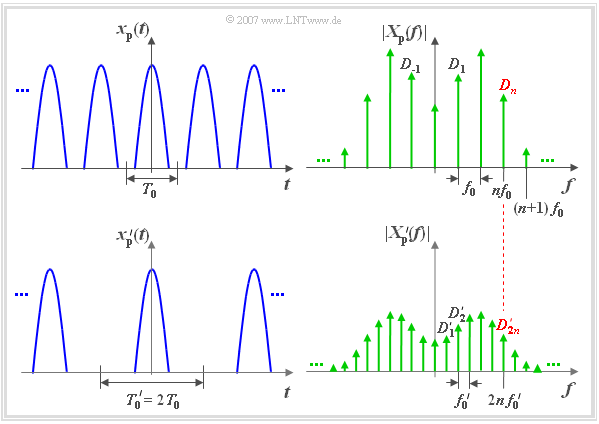 Periodisches Signal und Linienspektrum