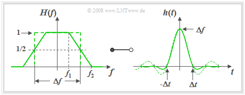 Trapeztiefpass und zugehörige Impulsantwort