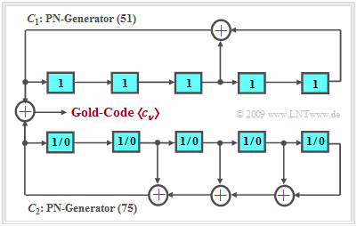 Gold–Codegenerator (51, 75) vom Grad G = 5