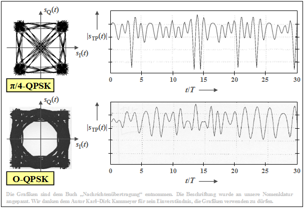 Phasendiagramm beim Sender und Hüllkurve bei π/4-QPSK und O-QPSK