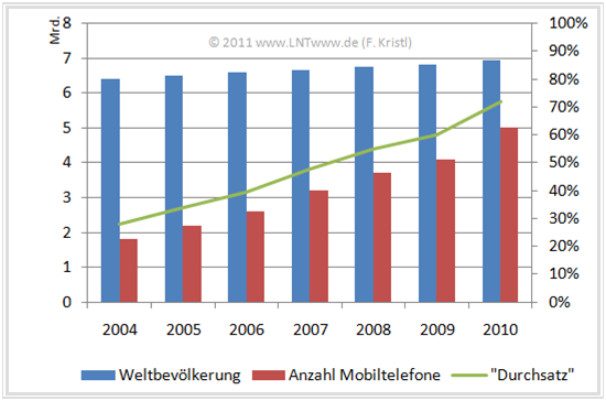 Absolute und prozentuale Anzahl der mobilen Endgeräte in den Jahren 2004 – 2010