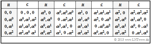 Codetabelle des RSC (3, 2, 2)4 auf Symbolebene