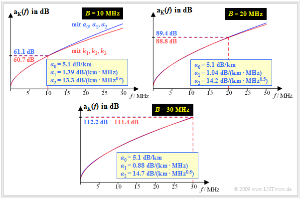 Approximation der k– durch α–Parameter