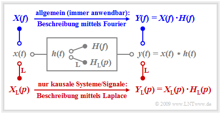 Allgemeines (auch akausales) sowie kausales Systemmodell