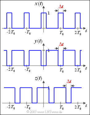 Fourierreihe: Rechtecksignale