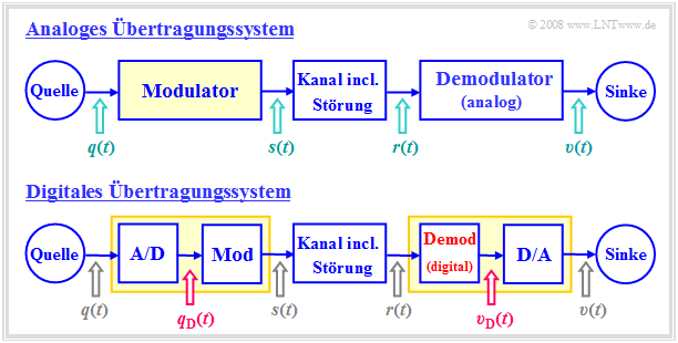 Analoges vs. digitales Übertragungssystem