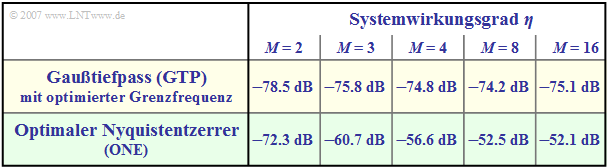 Vergleich binärer und mehrstufiger Systeme
