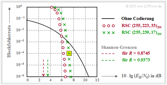 Blockfehlerwahrscheinlichkeit zweier Reed–Solomon–Codes der Länge n = 255
