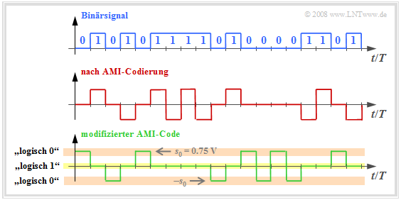 AMI–Code und modifizierter AMI–Code