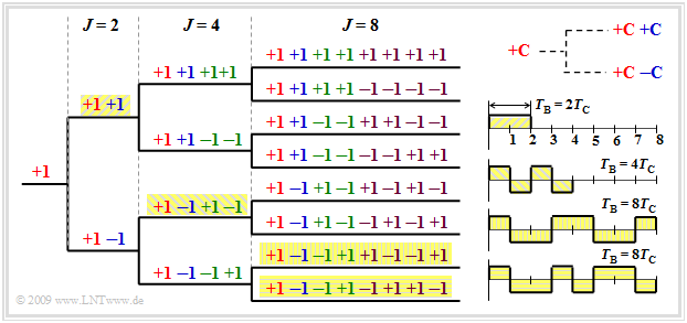 Baumdiagramm zur Erzeugung eines OVSF–Codes