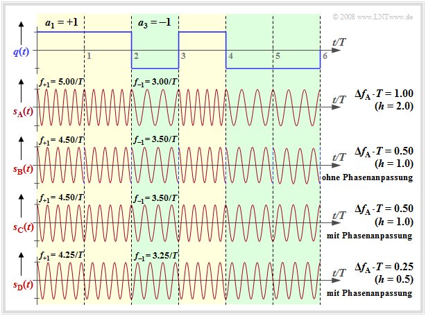 FSK–Signale mit h = 2, h = 1 und h = 0.5, teilweise mit Phasenanpassung