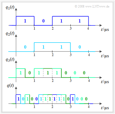 Zur Verdeutlichung von Zeitmultiplex
