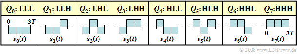 Mögliche bipolare Sendesignale für N = 3