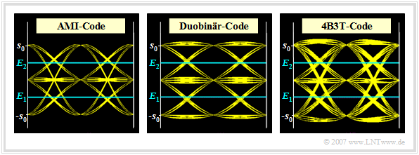 Augendiagramme bei AMI-, Duobinär- und 4B3T-Codierung