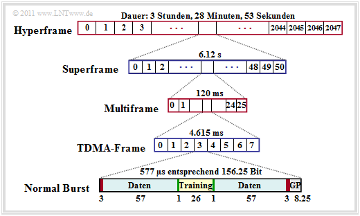 Daten– und Rahmenstruktur bei GSM