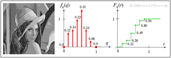 WDF und VTF eines wertdiskreten Bildes