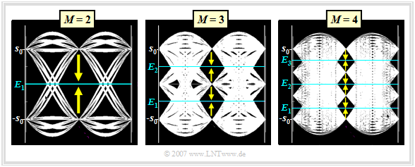 Augendiagramme bei redundanzfreien Binär-, Ternär- und Quaternärsignalen
