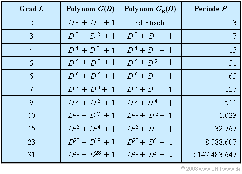 Zusammenstellung einiger günstiger Generatorpolynome