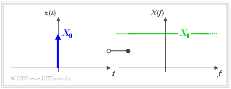 Diracimpuls und Spektrum