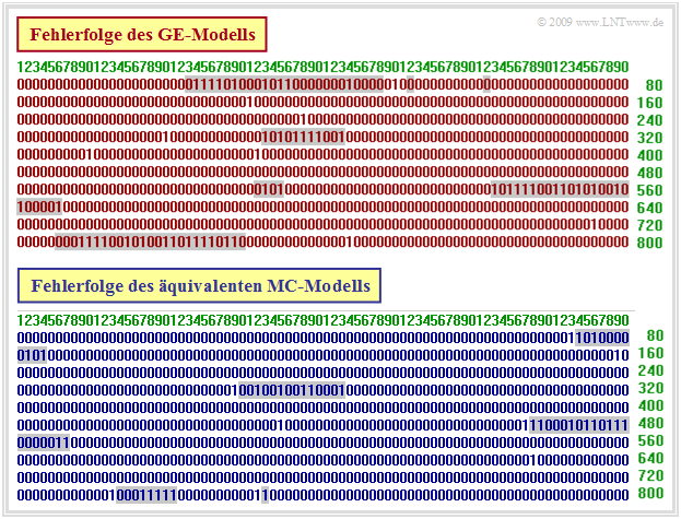 Fehlerfolge des GE–Modells (oben) und des MC–Modells (unten)