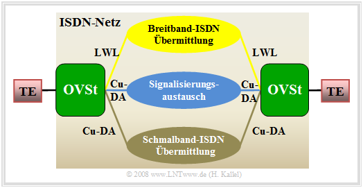 ISDN mit B–ISDN