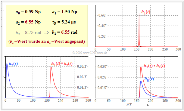 Zur Berechnung der Impulsantwort einer Zweidrahtleitung