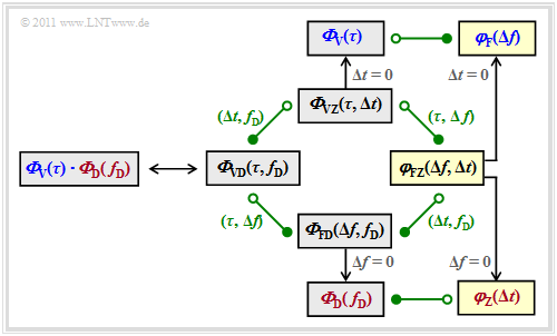 Zusammenstellung aller GWSSUS–Beschreibungsgrößen
