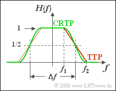 Trapeztiefpass und Cosinus–Rolloff–Tiefpass (Aufgabe A1.8)