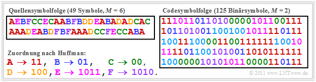 Beispielfolgen bei Huffman–Codierung