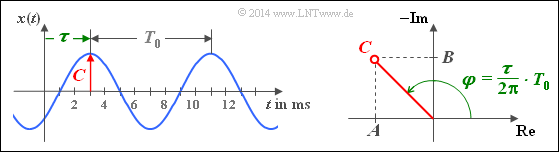 Harmonische Schwingung, dargestellt in der komplexen Ebene