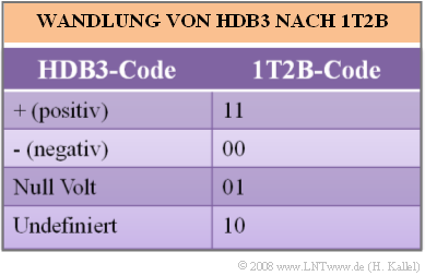 Umsetzung vom HDB3- in den 1T2B–Code