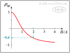 Korrelationskoeffizient in Abhängigkeit des Quotienten '"`UNIQ-MathJax98-QINU`"'