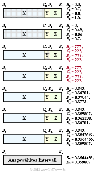 Intervallschachtelung bei arithmetischer Codierung