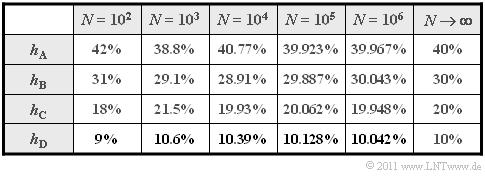 Relative Häufigkeiten in Abhängigkeit von N