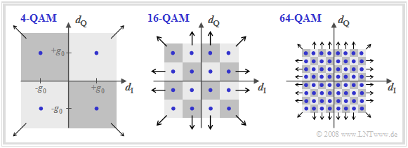 Signalraumkonstellation und Entscheidungsgebiete bei M = 4, M = 16 und M = 64