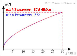 Dämpfungsmaß einer 0.5 mm Doppelader mit k– und α-Parameter