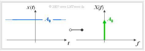 Gleichsignal und Spektralfunktion