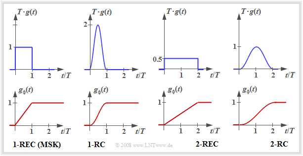 Frequenzimpuls und Phasenimpuls einiger CPM–Varianten