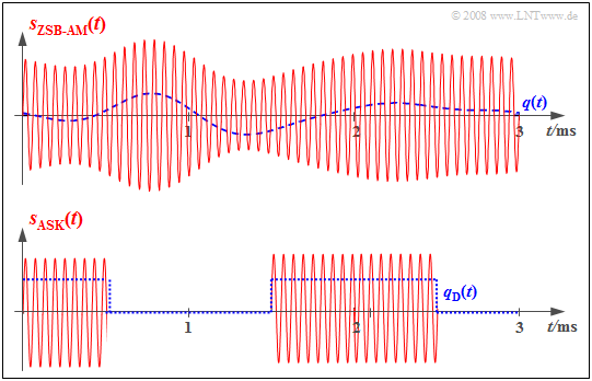 Signale bei analoger und digitaler Amplitudenmodulation