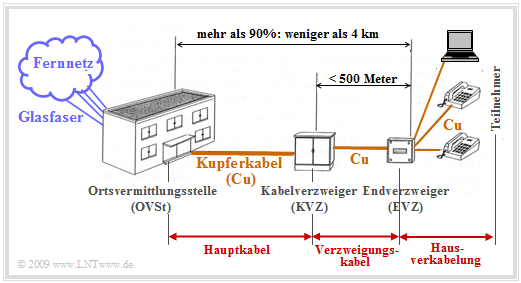 Teilnehmeranschlussbereich bei ISDN