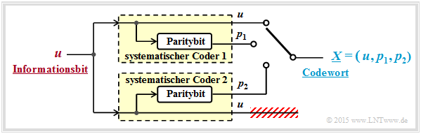 Rate–1/3–Turbocodierer (parallele Verkettung zweier Rate–1/2–Faltungscodes)