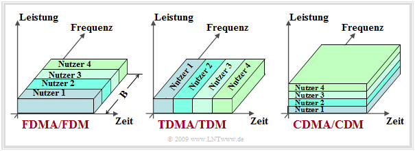 Vielfachzugriffsverfahren FDMA, TDMA und CDMA