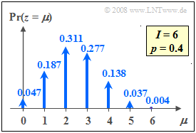 Wahrscheinlichkeiten der Binomialverteilung