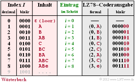 Generierung des Wörterbuchs und Ausgabe bei LZ78