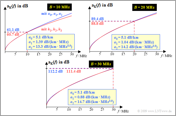 Approximation der k– durch α–Parameter
