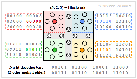 (5, 2, 3)–Blockcode zur Fehlerkorrektur