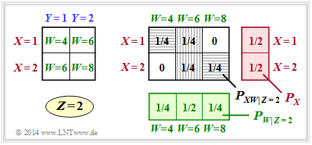 2D-Wahrscheinlichkeitsfunktionen für Z = 2